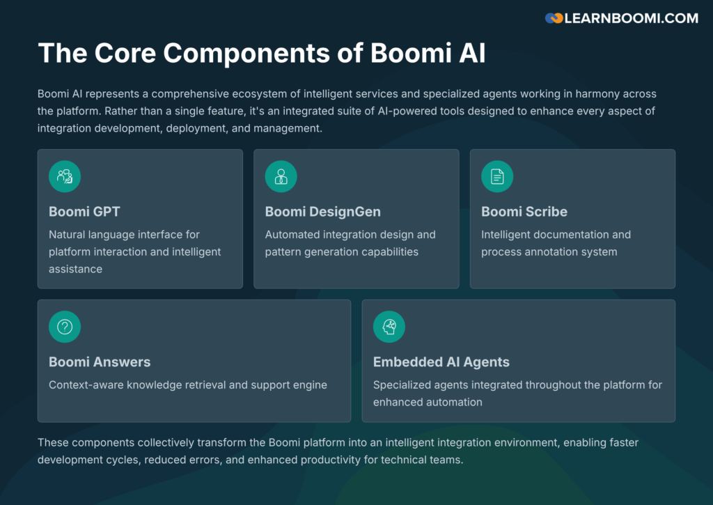 The-Core-Components-of-Boomi-AI